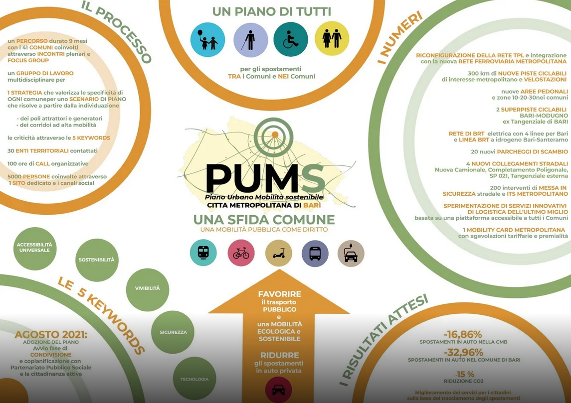 Il Consiglio metropolitano di Bari ha adottato il piano urbano della mobilità sostenibile (PUMS)